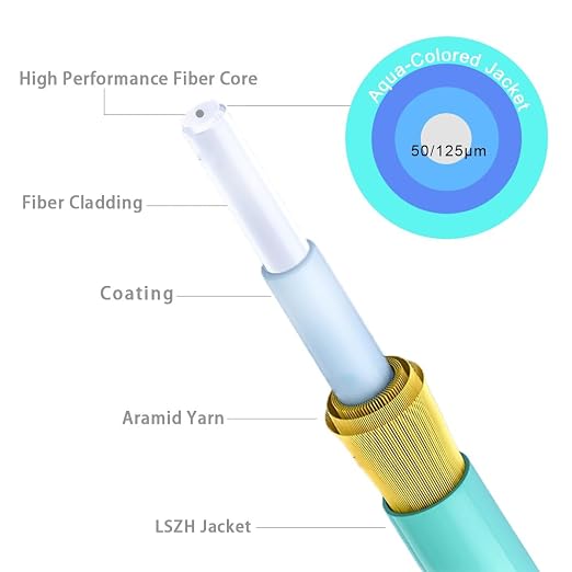 0.66ft/0.2m LC LC Multimode Fiber Patch Cables MMF, 50/125μm 10G/40G/100G LSZH - Image 4