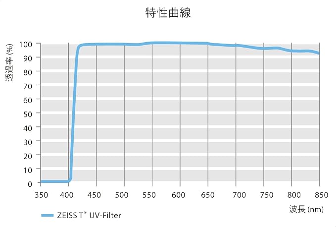 ZEISS T* Anti-Reflective Coating UV Protection Filter 49mm - Image 5