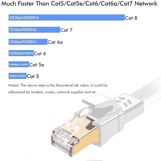 Jadaol Cat 8 Ethernet Cable 150ft, 40Gbps 2000MHz Flat S/FTP LAN Patch Cable - Image 3