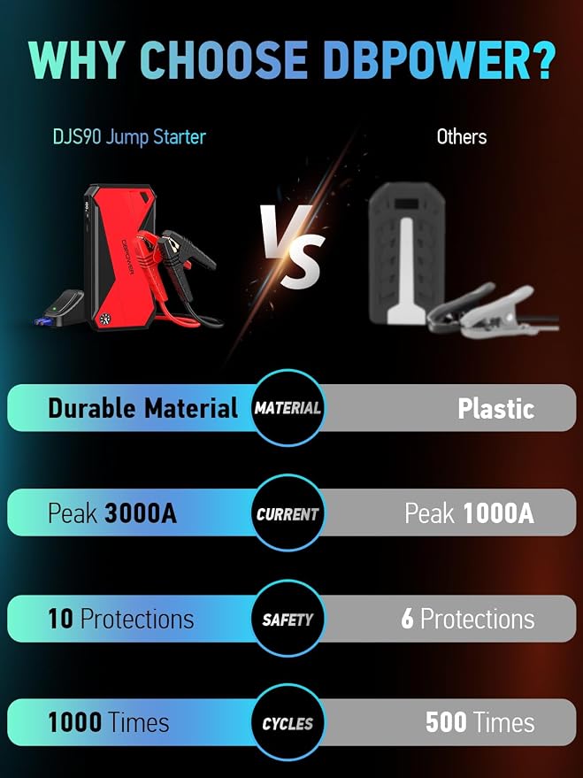 DBPOWER Peak 3000A 18000mAh Portable Car Jump Starter (up to 8.0L Gas, 6.0L Diesel Engine) Battery Booster with Smart Charging Port, Compass, LCD Screen and LED Light (Black/Red) - Image 5
