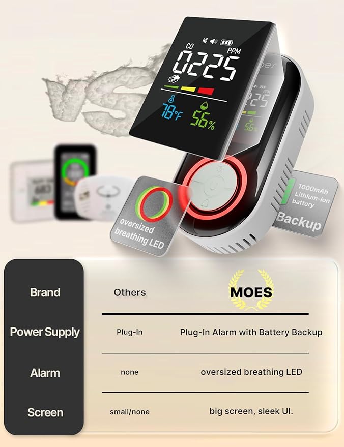 MOES Plug-in 4-in-1 S-moke & C-arbon M-onoxide D-etector Screen, 1000mAh - Image 4