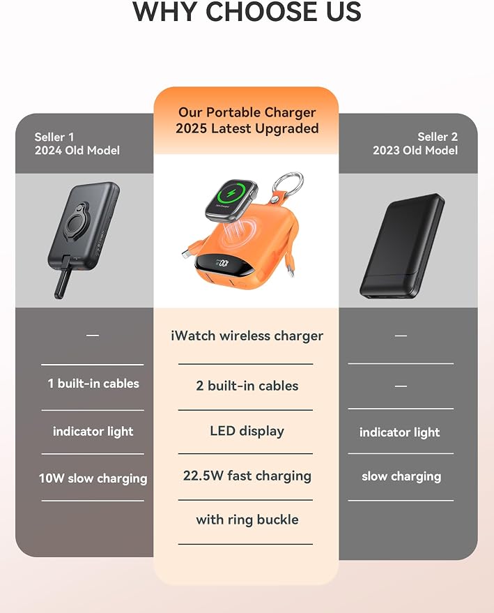 Portable Charger, 10000mAh 22.5W Fast Charging Power Bank with Built-in Cables, Travel Essentials Battery Pack with LED Display for iPhone, Portable iWatch Charger for 11/10/9/8/7/6/5/SE/Ultra Orange - Image 2