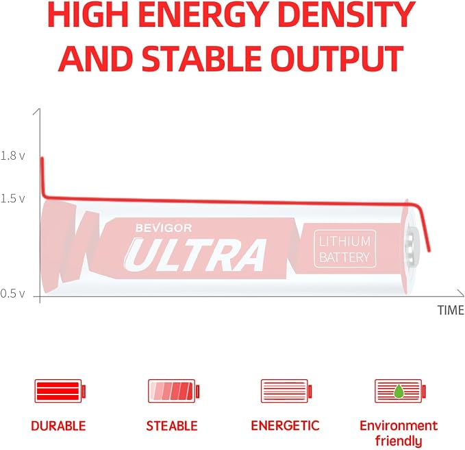 BEVIGOR AA Lithium Batteries 20 Pack, 1.5V Double A Batteries - Image 5