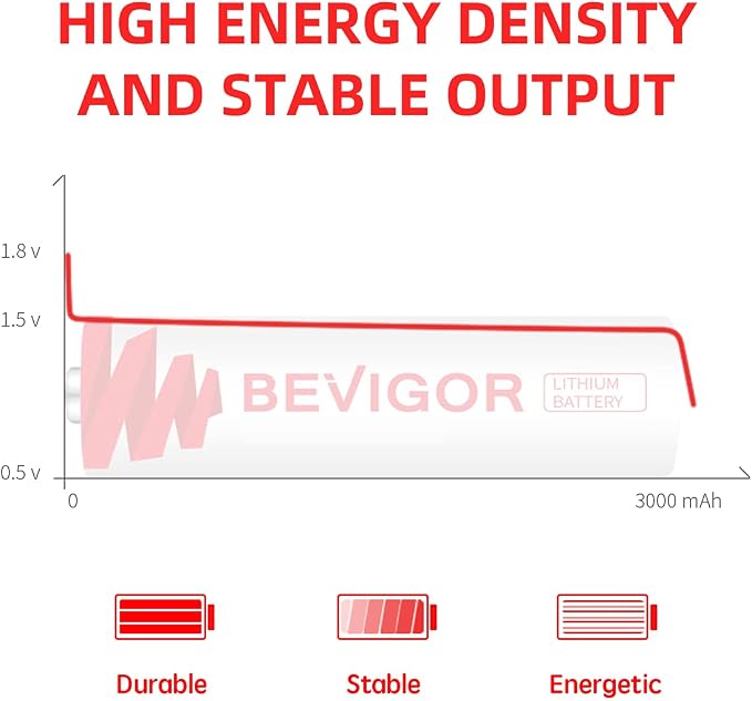 BEVIGOR Lithium AA Batteries 72-Pack, 1.5V 3000mAh Lithium Iron AA Battery - Image 5