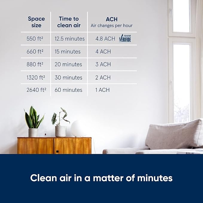 BLUEAIR Air Purifier Large Room, Air Cleaner for Dust Pet Dander Smoke Mold Pollen Bacteria Virus Allergen, Odor Removal, for Home Bedroom Living Room, Washable Pre Filter, HEPASilent, Blue 211+ Auto - Image 3
