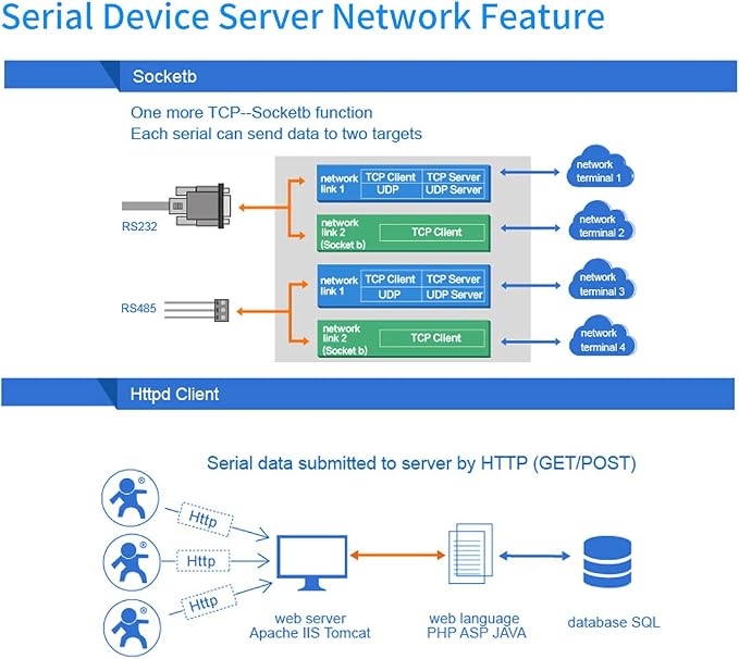 Usr-Tcp232-410S RS232 / RS485 Serial to Ethernet Adapter/IP Device Server - Image 3