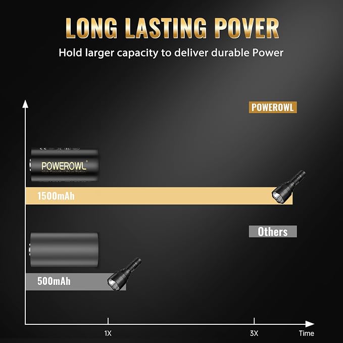 POWEROWL CR123A 3V Lithium Battery 12 Count, High Capacity 123A 123 C123 - Image 4