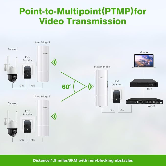 AdaLov 3PCS Wireless Bridge Kit, Gigabit Point to 2 Points Outdoor WiFi Bridges - Image 4