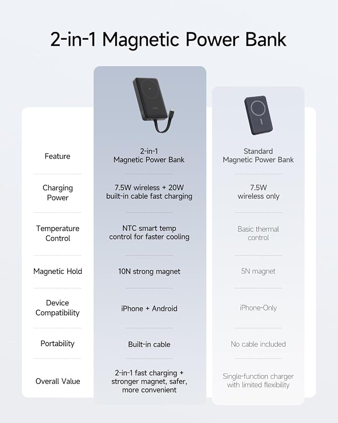 CUKTECH Magnetic Power Bank, 10000mAh Portable Charger, 20W Fast Charging & 7.5W Wireless, Built-in USB-C Cable, Battery Pack for iPhone 15/16/17 Series, Samsung, for Travel, Work & Daily Use - Image 8
