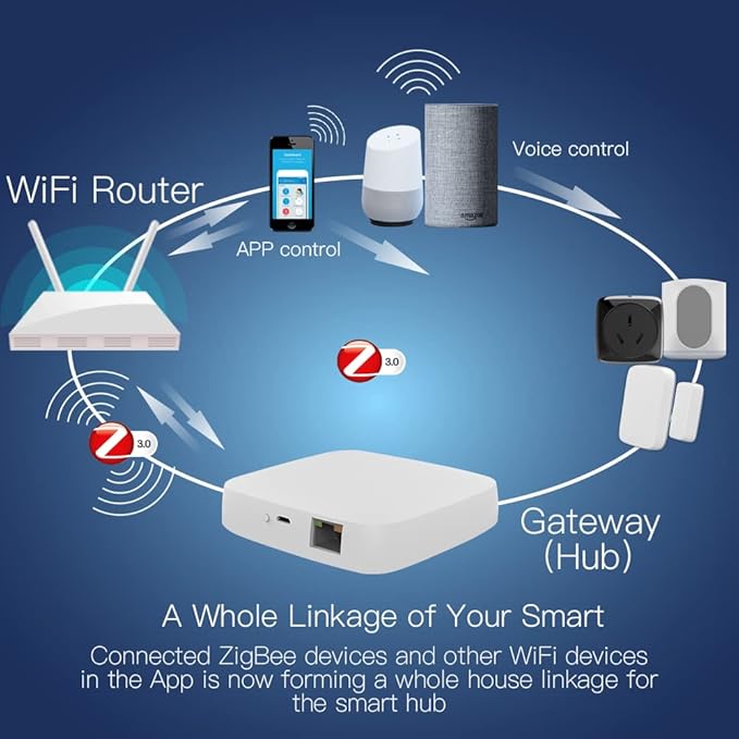 MOES Tuya ZigBee 3.0 Hub/Wired Gateway, WiFi Smart Home Bridge Remote Controller - Image 2