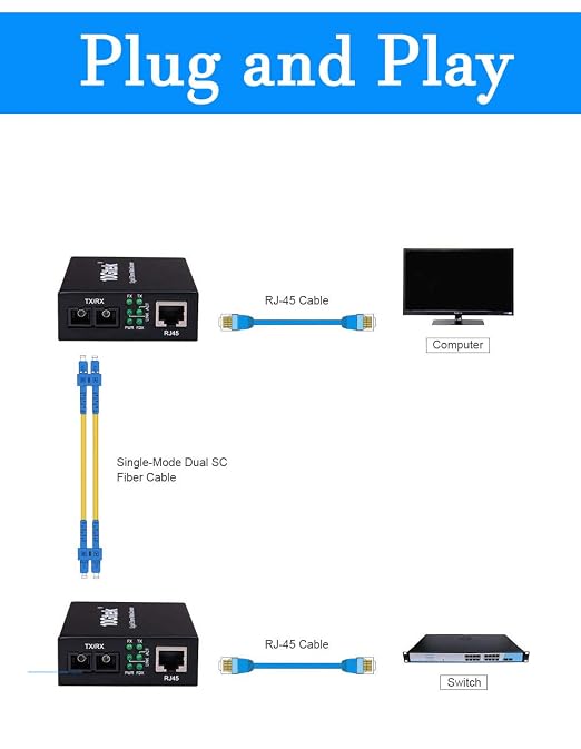 Fiber to Ethernet Media Converter, Gigabit Single Mode Dual SC Converter - Image 3