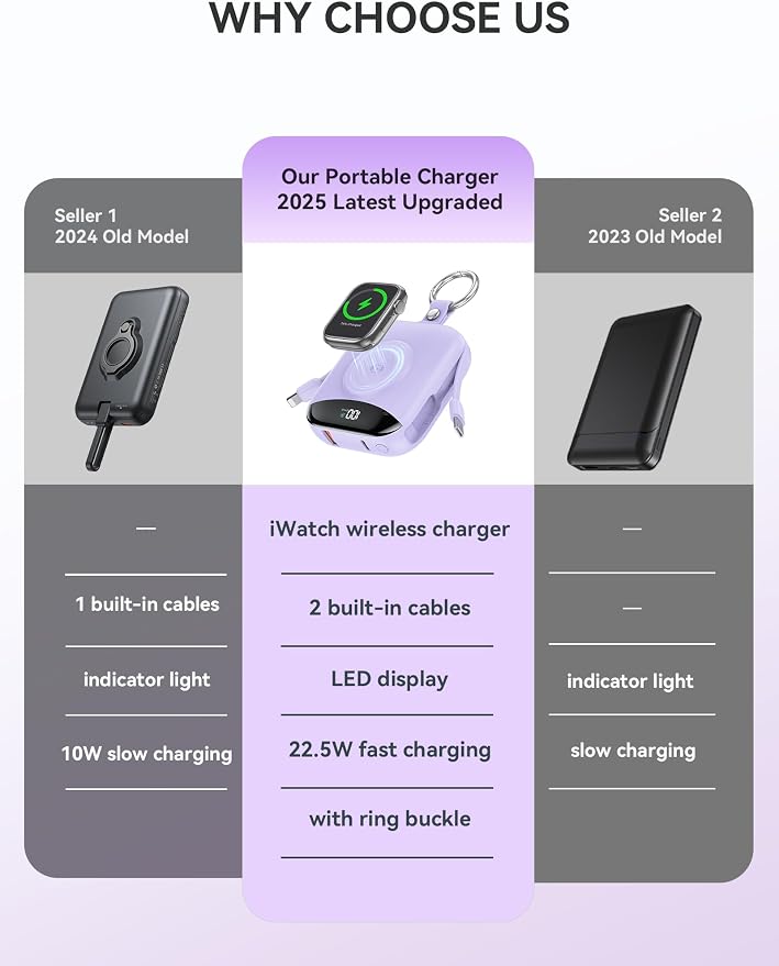 Portable Charger, 10000mAh 22.5W Fast Charging Power Bank with Built-in Cables, Travel Essentials Battery Pack with LED Display for iPhone, Portable iWatch Charger for 11/10/9/8/7/6/5/SE/Ultra Purple - Image 2