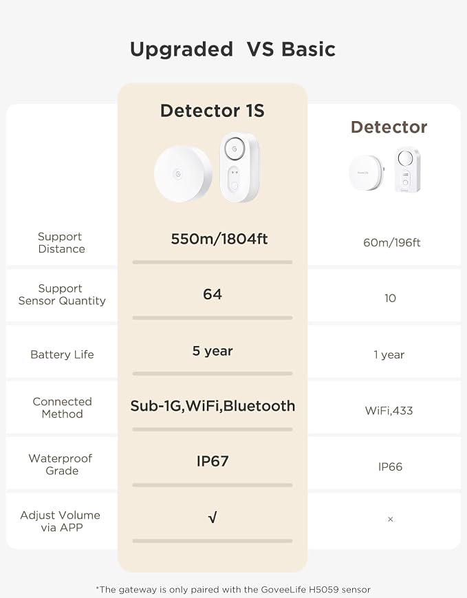 GoveeLife Upgraded Smart Water Leak Detector 1s - Image 4