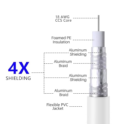 Elecan 20 Ft RG6 Coaxial Coax Cable Connectors Set, Quad Shielded High-Speed - Image 3