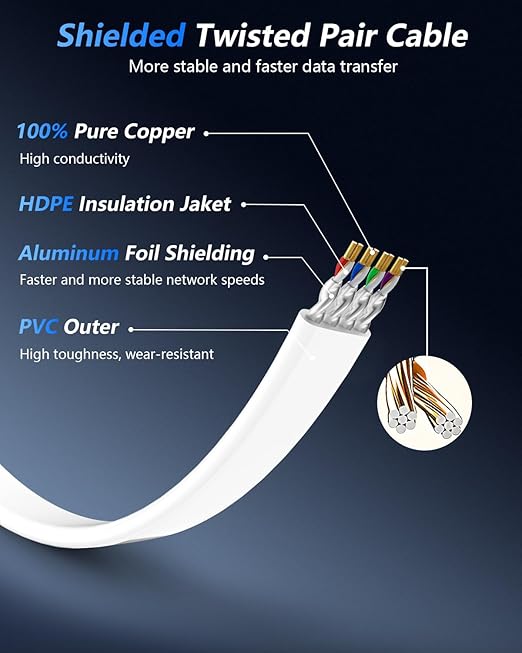 BUSOHE Cat 8 Ethernet Cable 200 FT, 40Gbps 2000Mhz High Speed Flat Cat8 Cable - Image 3