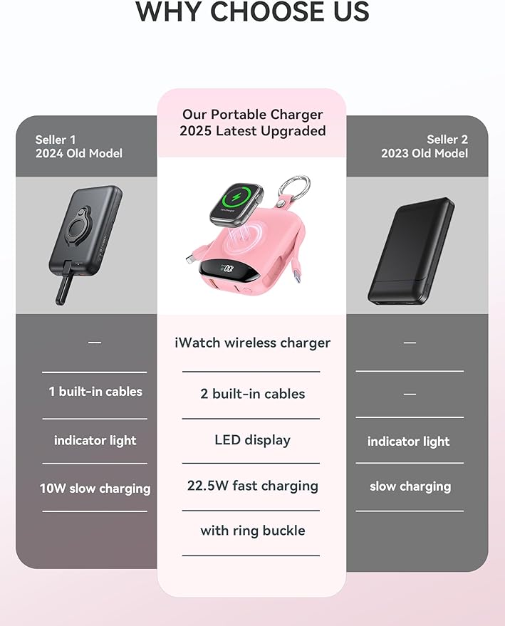Portable Charger, 10000mAh 22.5W Fast Charging Power Bank with Built-in Cables, Travel Essentials Battery Pack with LED Display for iPhone, Portable iWatch Charger for 11/10/9/8/7/6/5/4/SE/Ultra Pink - Image 2