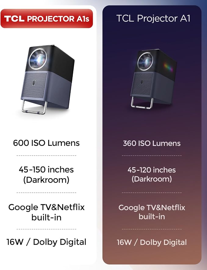 TCL A1s Smart Projector 4K Support, Compatible with Google TV & Netflix, WIFI and Bluetooth, Auto Focus Keystone, Native 1080p, 16W Dolby Audio, Movie Projector for Home Theater with Portable Case - Image 10