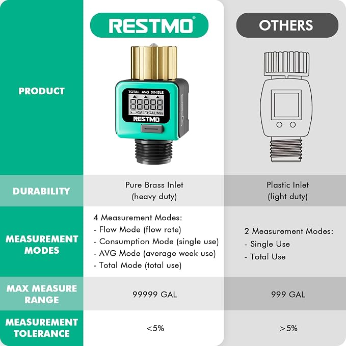 RESTMO Heavy Duty Water Flow Meter, Pure Brass Inlet | Metal Thread | 4 Measure - Image 7