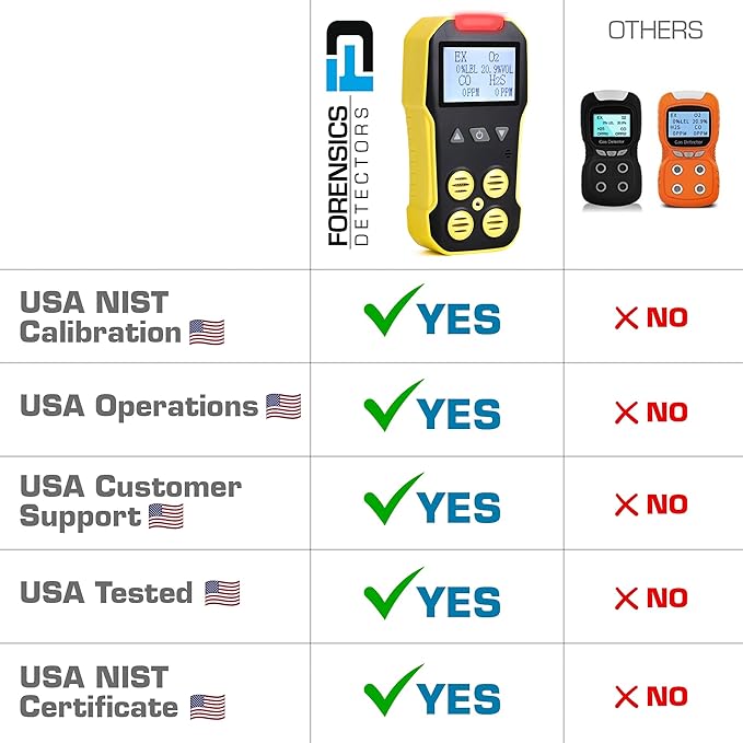 USA NIST Calibrated 4 Gas Monitor by Forensics | O2, LEL | USB Recharge | - Image 3