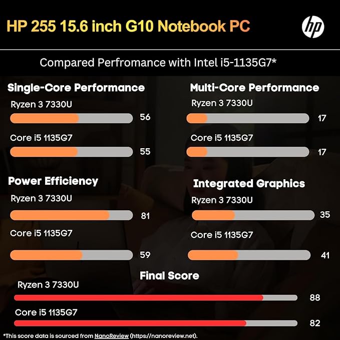 HP 255 G10 Laptop for Home or Work, 32GB RAM, 1TB SSD, 15.6" Full HD, Ryzen 3 7330U (Beat Intel i5-1135G7), HDMI, USB-C, Windows 11, Business and Fun Ready - Image 2