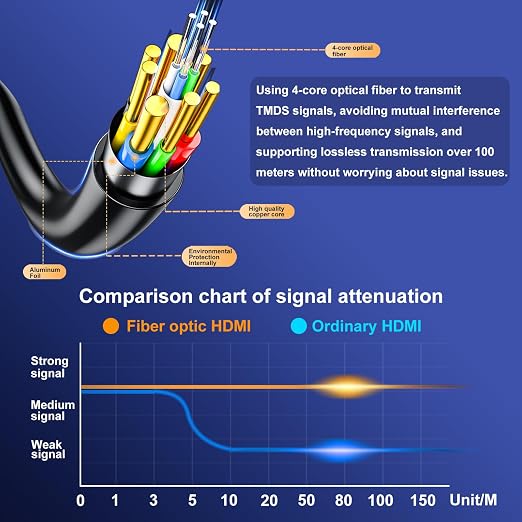 Fiber Optic 200 ft hdmi Cable, 18Gbps 4k Ultra high Speed Support 4K@60Hz HDR10 - Image 3