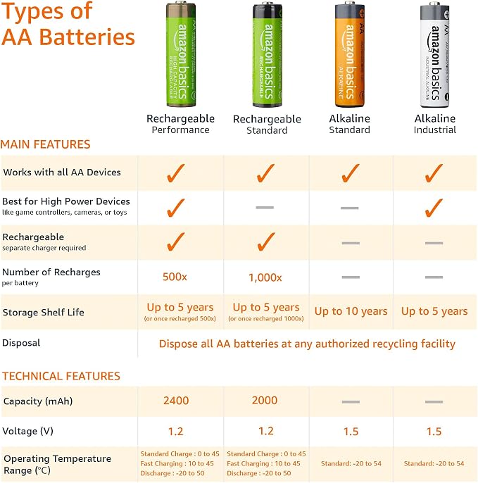 Amazon Basics 16-Pack Rechargeable AA NiMH Batteries, 2000 mAh, Low Self - Image 5