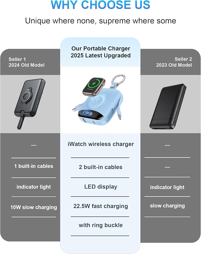 Portable Charger, 10000mAh 22.5W Fast Charging Power Bank with Built-in Cables, Travel Essentials Battery Pack with LED Display for iPhone, Portable iWatch Charger for 11/10/9/8/7/6/SE/Ultra Dawn Blue - Image 2