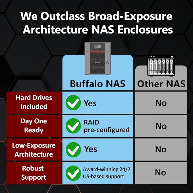 BUFFALO TeraStation 3230DN 2-Bay 8TB Desktop Small-Med Business NAS w/Hard - Image 2