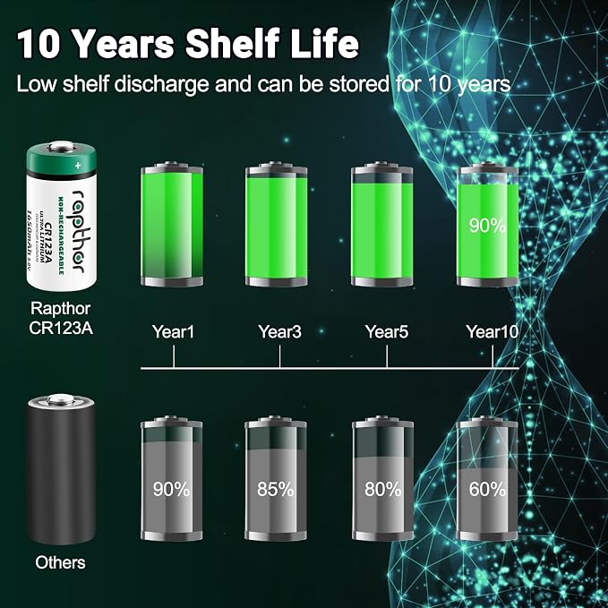 rapthor CR123A 3V Lithium Batteries CR17345 16 Pack 1650mAh High Power 123A 10 - Image 4