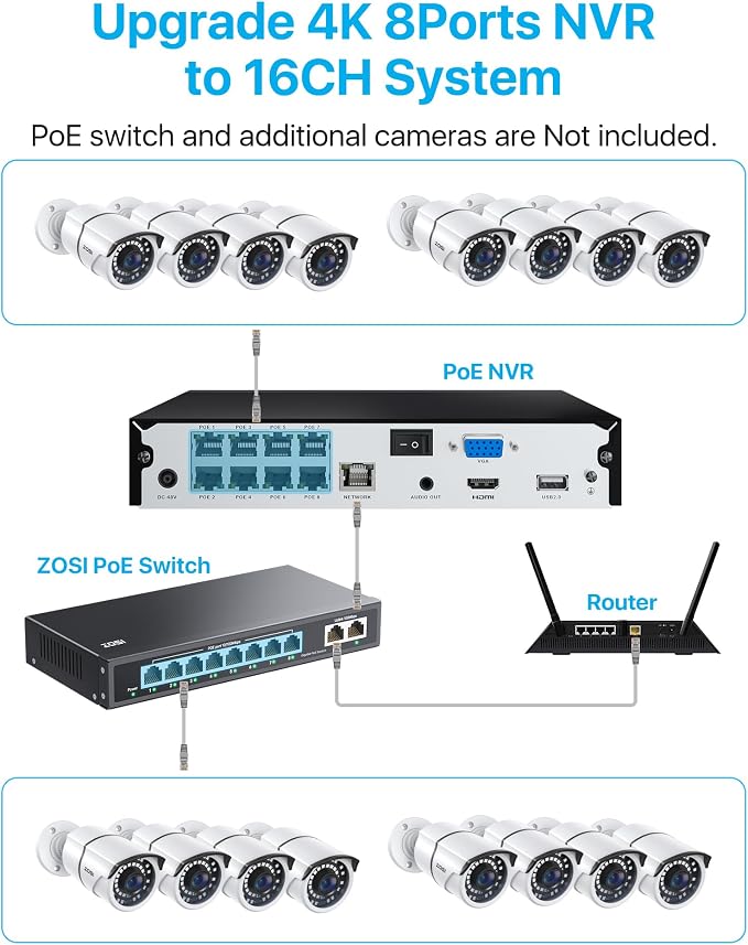 ZOSI 8CH 4K PoE Home Security Camera System, 8 Ports 16CH 8MP NVR - Image 5
