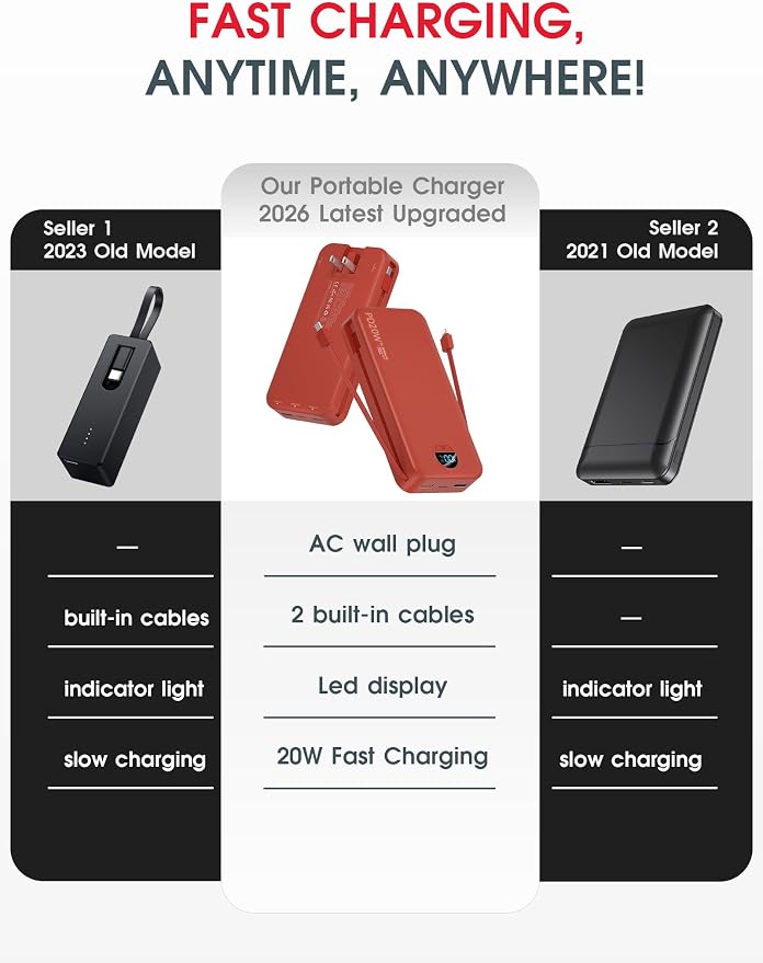 citicr Portable Charger Power Bank, 20000mAh PD20W USB C Fast Charging with Built-in Cable & Wall Plug, External Battery Pack with LED Display, Travel Essential for iPhone, iPad, Samsung Red - Image 2