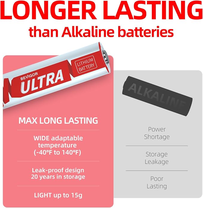 BEVIGOR AA Lithium Batteries 32 Pack, 1.5V Double A Batteries - Image 4