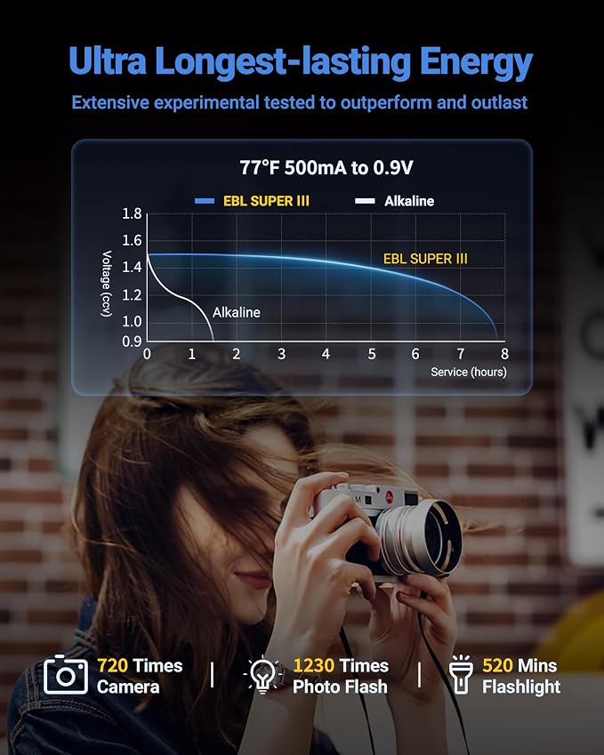 EBL Lithium AA Batteries 12 Pack, Longest Lasting 3700mAh 1.5V Non-Rechargeable - Image 2