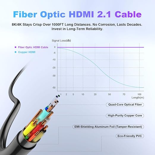 8K Fiber Optic HDMI Cable 75ft, 48Gbps Long HDMI 2.1 Cable 8K@60Hz/4K@120Hz - Image 3