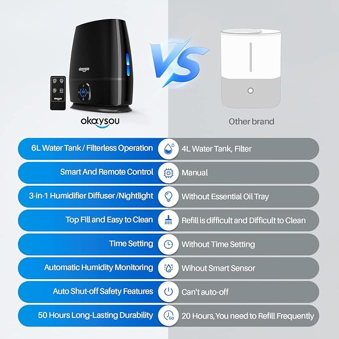 Okaysou Humidifiers, 6L Smart Humidifier and Diffuser for Bedroom Large Room W/Remote Control, Filterless, 50 Hour Top Fill Cool Mist Humidifiers with Humidistat for Babies, Plant, Sleep Mode, Timer - Image 6