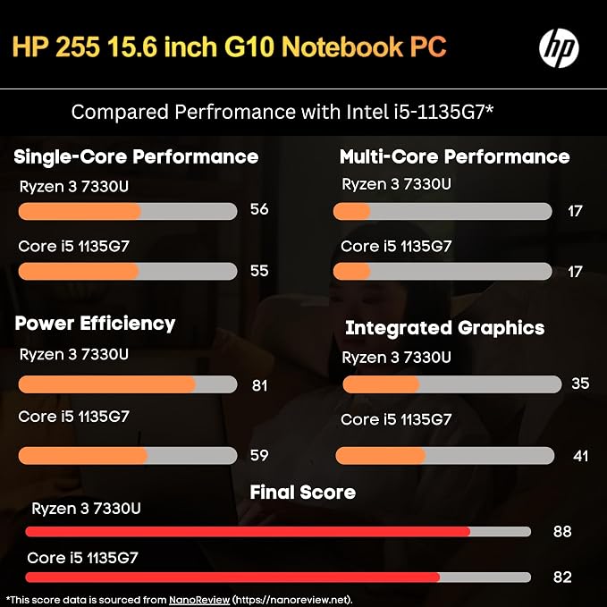HP 255 G10 Laptop for Home or Work, 16GB RAM, 1TB SSD, 15.6" Full HD, Ryzen 3 7330U (Beat Intel i5-1135G7), HDMI, USB-C, Windows 11 Pro, Business and Fun Ready - Image 2