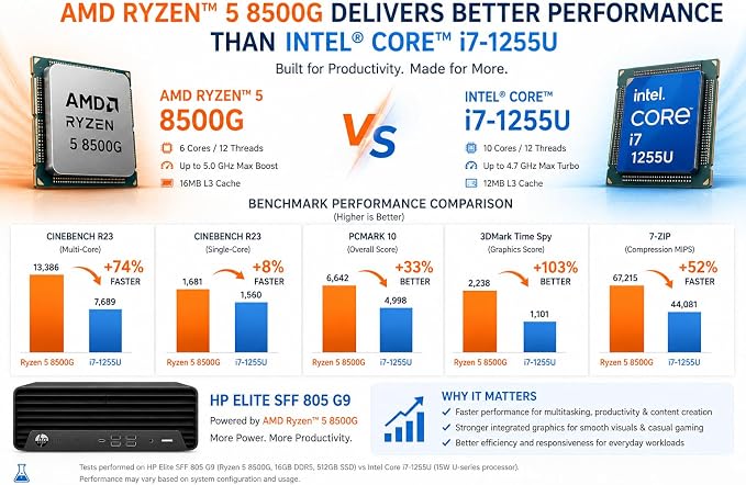 HP Desktop PC Elite SFF G9| 6-core 5GHz Ryzen-5 Processor(1.3 Times Faster Than Intel i7-1255U) | 16GB DDR5 RAM, 256GB SSD| WiFi| Bluetooth| HDMI, USB, RJ-45| Windows 11 Pro| Wired KB & Mouse - Image 4