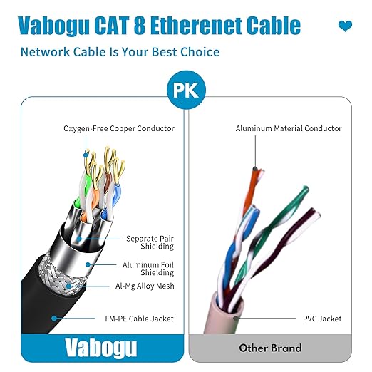 Vabogu Cat 8 Ethernet Cable 25FT, Heavy Duty 26AWG High Speed 40Gbps 2000MHz - Image 3