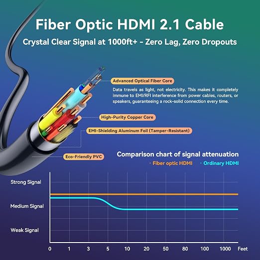 8K Fiber Optic HDMI Cable 24ft, 48Gbps Ultra High-Speed HDMI 2.1 Cable 8K@60Hz - Image 4
