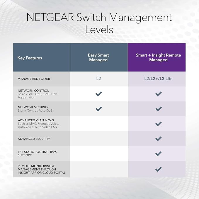 NETGEAR 52-Port Gigabit Ethernet Smart Switch- Managed, - Image 5
