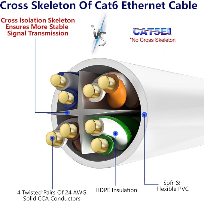 Adoreen Cat 6 Ethernet Cable 20 Ft-White, Outdoor & Indoor Snagless Long Round - Image 4