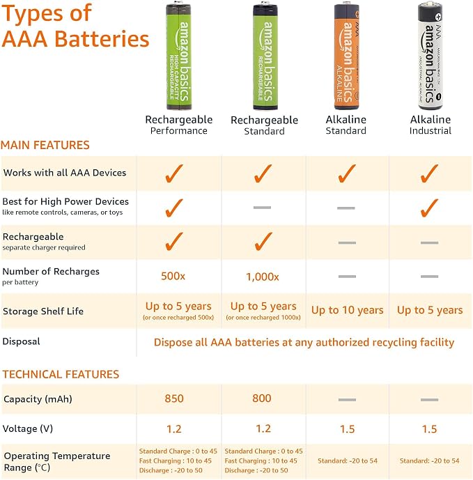 Amazon Basics 24-Pack Rechargeable AAA NiMH Batteries, 800 mAh, Low - Image 4