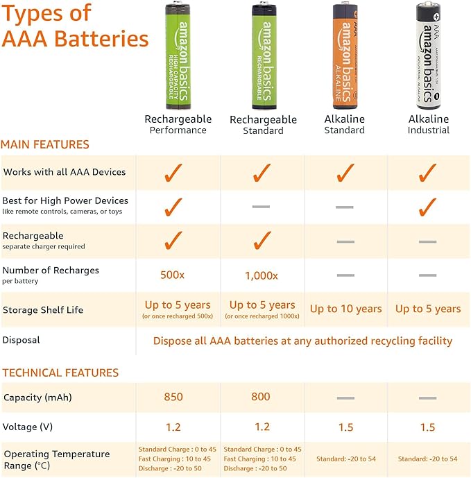 Amazon Basics 12-Pack Rechargeable AAA NiMH Batteries, 800 mAh, Low - Image 4