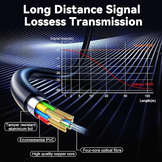 8K HDMI 2.1 Cable 15ft/5m, Fiber Optic HDMI Cable, Ultra High Speed Thin HDMI - Image 8