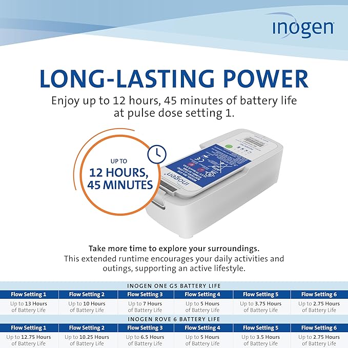 Inogen Extended (16-cell) Battery - for the Inogen One G5/Inogen Rove 6 - Up to 12 hours, 45 minutes of battery life on setting 1-2.18 lbs. - Image 4