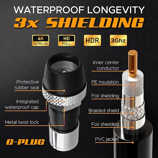 G-PLUG RG6 Coaxial Cable 40FT – Triple Shielded, Waterproof, 75 Ohm - Image 4