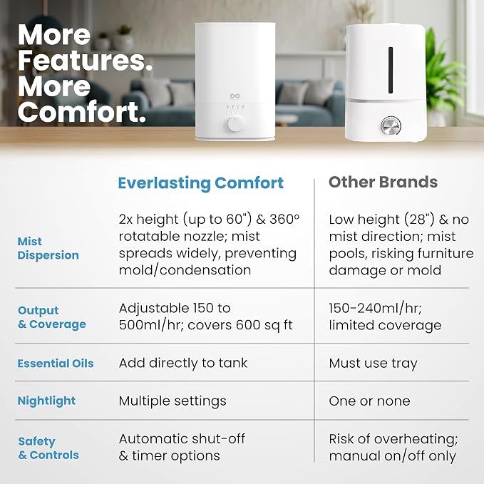 Everlasting Comfort 6L Humidifiers for Bedroom, Quiet 50HR Runtime No-Filter Supersized Cool Mist Humidifier Large Room for Whole House, Plants, Baby Nursery, Allergies, Dry Skin, Congestion, Indoor - Image 4