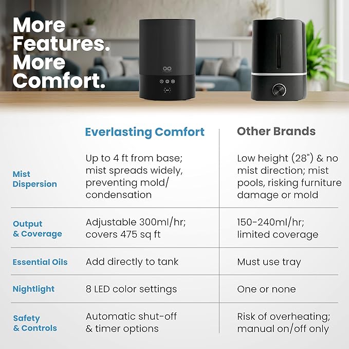 Everlasting Comfort 2.5L Top Fill Humidifiers for Bedroom - Quiet Easy to Fill & Clean, 24HR Runtime, Night Lights, Timer, Ultrasonic Cool Mist Humidifier, Auto Shut-Off, Essential Oil Diffuser - Image 3