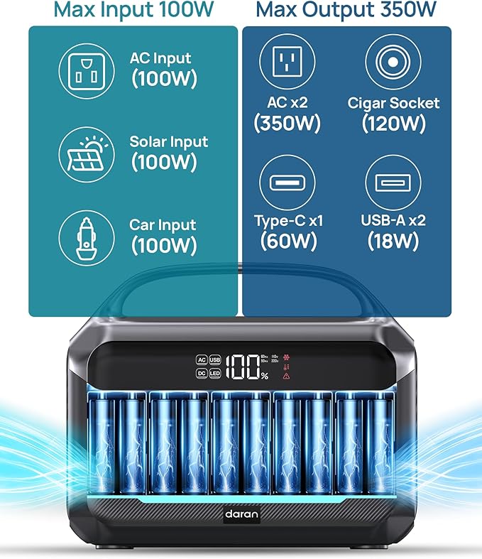 Portable Power Station 600W Surge, 288Wh (90,000mAh) Solar Generator, LiFeP04 Battery with 300W AC Outlets, Power Bank for Outdoor Camping, CPAP, Traveling, Home & Emergency - Image 3