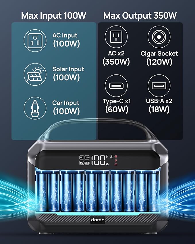DARAN Portable Power Station with 60W Solar Panel, 288Wh (90,000mAh) LiFePO4 Battery, 350W (600W Peak) Mini Solar Generator, 2.1Hrs Fast Charing, 7-Port Design with AC Outlet for Emergency, Hurricane - Image 3